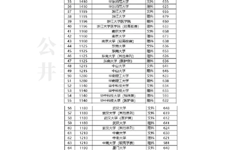 河南2023年985大学最低录取分数线一览表_1.高考2025全国各省真题+答案_必看高考志愿填报价值2999_高考志愿填报_13-河南_河南17-23年