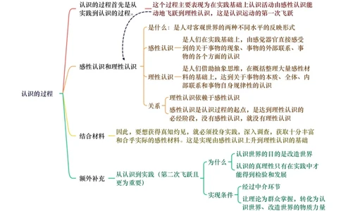 马原1-2-认识的过程公众号：冲鸭学长._2026考公资料_（49）政治理论合集_政治理论合集_2025考研政治pdf（笔记）_肖秀荣考研政治_24肖秀荣_24肖八浓缩背诵笔记合辑