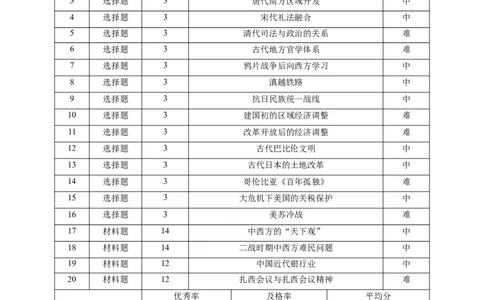 2025届云南三校高考备考实用性联考卷（七）历史双向细目表_2025年3月_250324云南省三校2025届高三下学期3月高考备考实用性联考卷（七）（全科）
