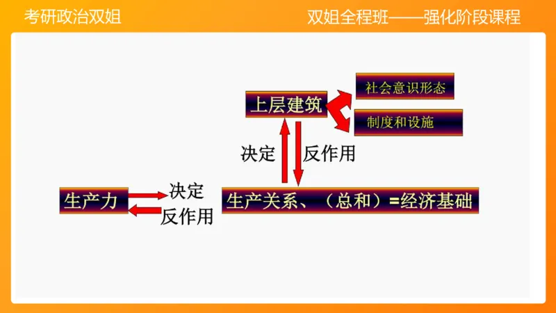 马原7人类社会的存在与发展_2026考公资料_（49）政治理论合集_政治理论合集_2025考研政治_14.双姐_04.强化阶段_00.讲义