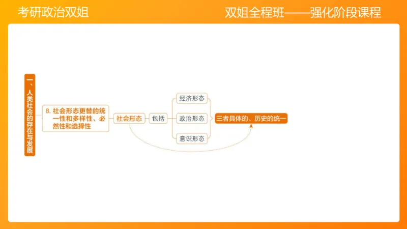 马原7人类社会的存在与发展_2026考公资料_（49）政治理论合集_政治理论合集_2025考研政治_14.双姐_04.强化阶段_00.讲义