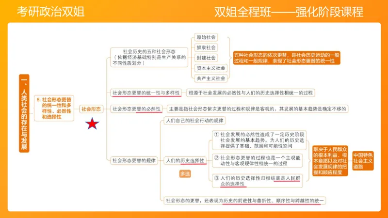 马原7人类社会的存在与发展_2026考公资料_（49）政治理论合集_政治理论合集_2025考研政治_14.双姐_04.强化阶段_00.讲义