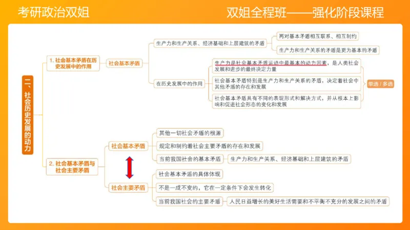 马原7人类社会的存在与发展_2026考公资料_（49）政治理论合集_政治理论合集_2025考研政治_14.双姐_04.强化阶段_00.讲义