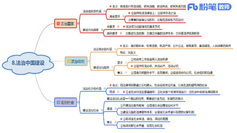 高中2025上教资政治思维导图汇总_4-教培资料-26年最新资料-同步更新_初中高中教资_03科三专项（进去保存报考的学科即可）_初中_初中政治-通关资料包_3.课程FB系统班课程