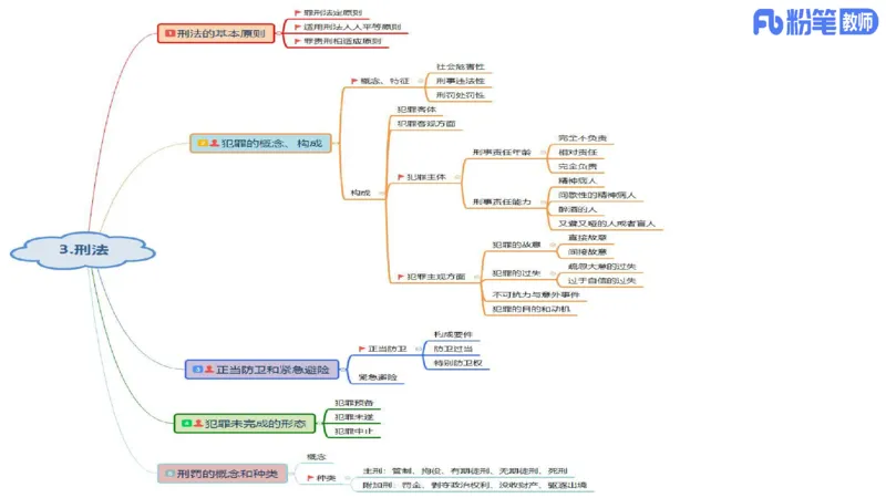 高中2025上教资政治思维导图汇总_4-教培资料-26年最新资料-同步更新_初中高中教资_03科三专项（进去保存报考的学科即可）_初中_初中政治-通关资料包_3.课程FB系统班课程