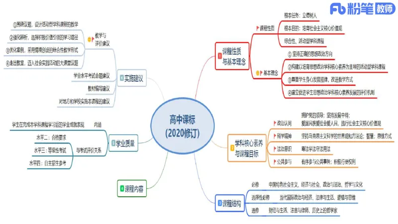 高中2025上教资政治思维导图汇总_4-教培资料-26年最新资料-同步更新_初中高中教资_03科三专项（进去保存报考的学科即可）_初中_初中政治-通关资料包_3.课程FB系统班课程