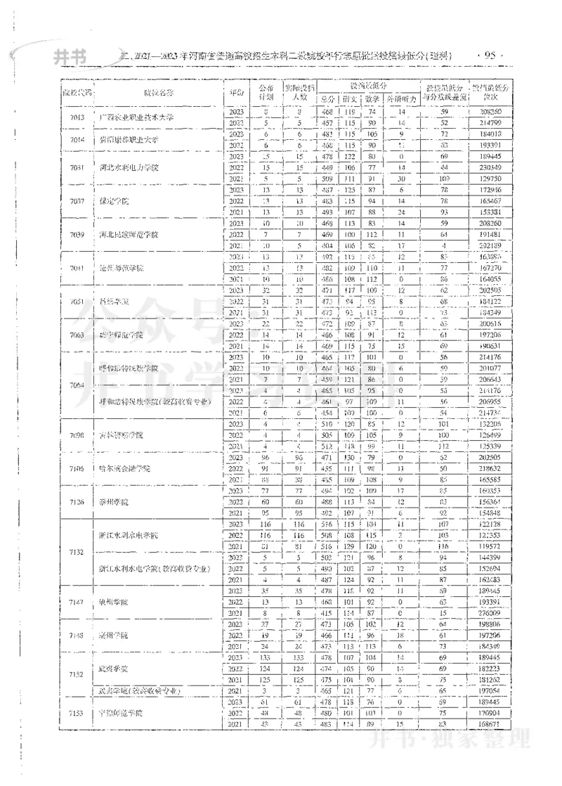 理科录取统计全本偏白版_1.高考2025全国各省真题+答案_必看高考志愿填报价值2999_高考志愿填报_13-河南_河南全套_24理科录取统计Excel版本
