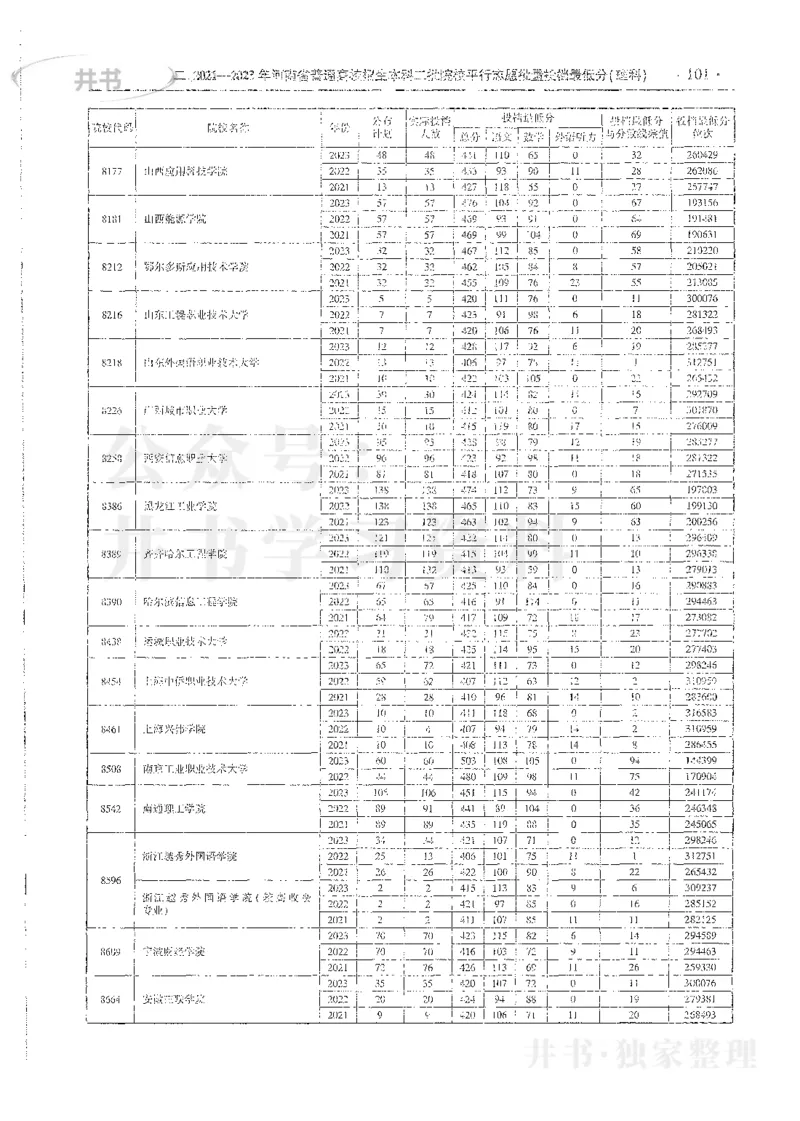 理科录取统计全本偏白版_1.高考2025全国各省真题+答案_必看高考志愿填报价值2999_高考志愿填报_13-河南_河南全套_24理科录取统计Excel版本