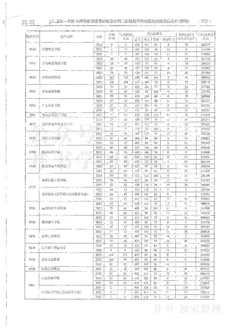 理科录取统计全本偏白版_1.高考2025全国各省真题+答案_必看高考志愿填报价值2999_高考志愿填报_13-河南_河南全套_24理科录取统计Excel版本