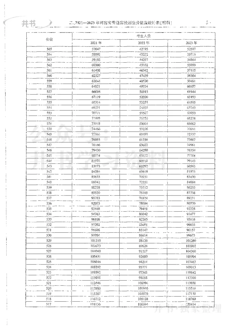 理科录取统计全本偏白版_1.高考2025全国各省真题+答案_必看高考志愿填报价值2999_高考志愿填报_13-河南_河南全套_24理科录取统计Excel版本