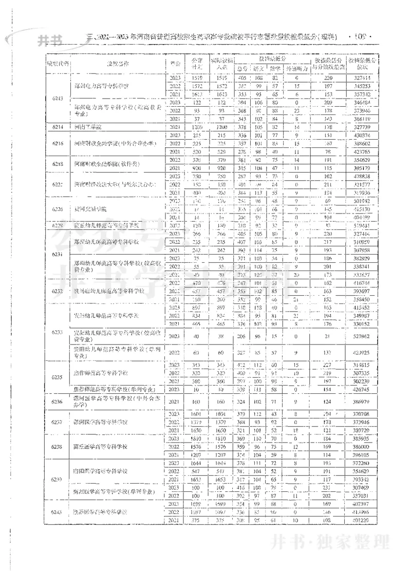 理科录取统计全本偏白版_1.高考2025全国各省真题+答案_必看高考志愿填报价值2999_高考志愿填报_13-河南_河南全套_24理科录取统计Excel版本