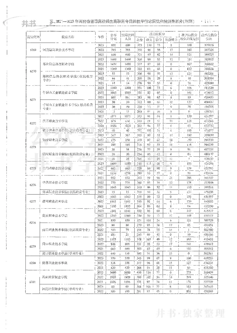 理科录取统计全本偏白版_1.高考2025全国各省真题+答案_必看高考志愿填报价值2999_高考志愿填报_13-河南_河南全套_24理科录取统计Excel版本