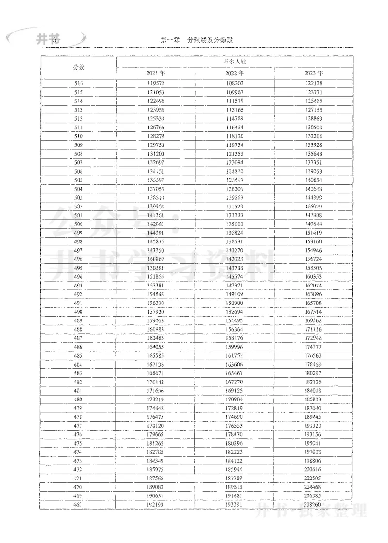 理科录取统计全本偏白版_1.高考2025全国各省真题+答案_必看高考志愿填报价值2999_高考志愿填报_13-河南_河南全套_24理科录取统计Excel版本