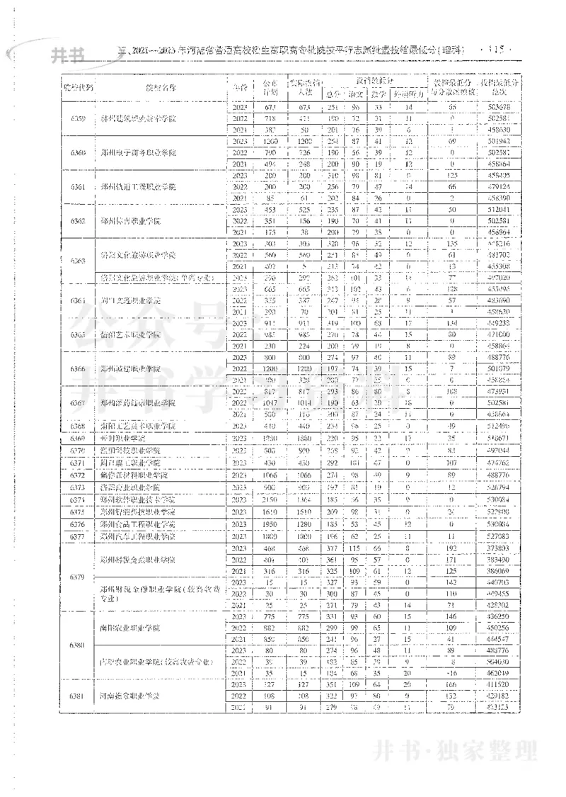 理科录取统计全本偏白版_1.高考2025全国各省真题+答案_必看高考志愿填报价值2999_高考志愿填报_13-河南_河南全套_24理科录取统计Excel版本