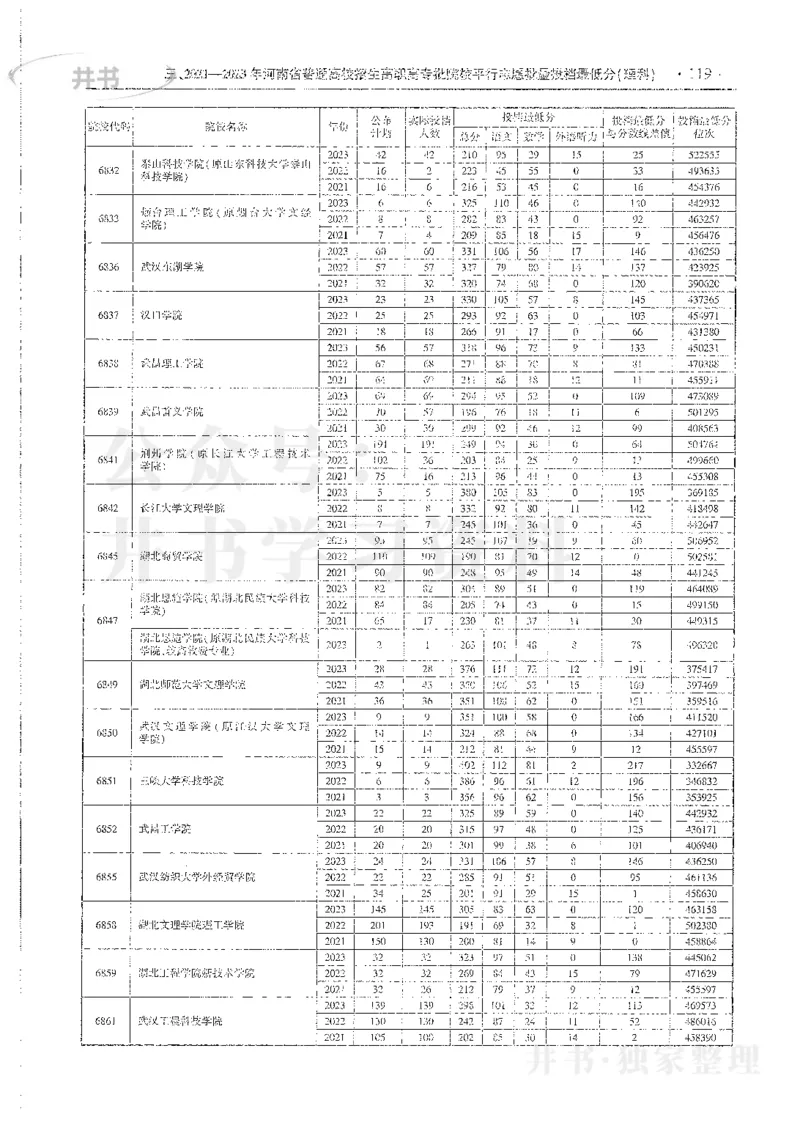 理科录取统计全本偏白版_1.高考2025全国各省真题+答案_必看高考志愿填报价值2999_高考志愿填报_13-河南_河南全套_24理科录取统计Excel版本