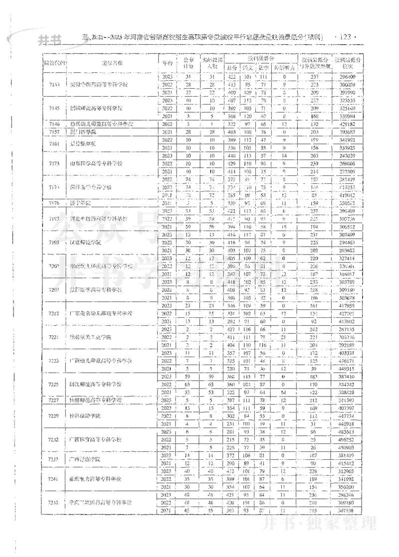 理科录取统计全本偏白版_1.高考2025全国各省真题+答案_必看高考志愿填报价值2999_高考志愿填报_13-河南_河南全套_24理科录取统计Excel版本
