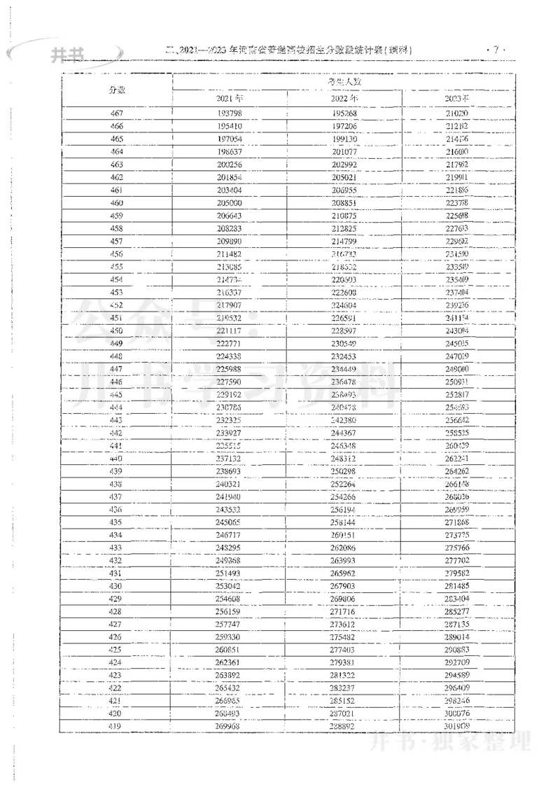 理科录取统计全本偏白版_1.高考2025全国各省真题+答案_必看高考志愿填报价值2999_高考志愿填报_13-河南_河南全套_24理科录取统计Excel版本