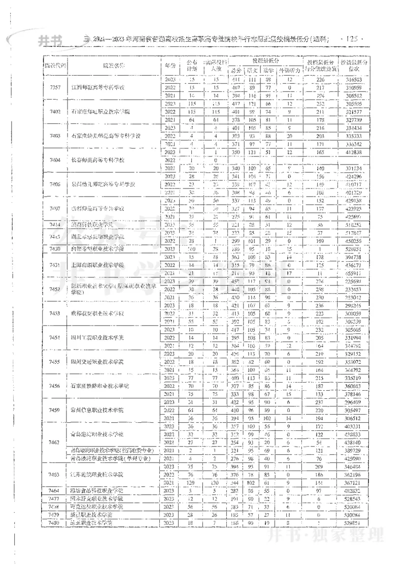 理科录取统计全本偏白版_1.高考2025全国各省真题+答案_必看高考志愿填报价值2999_高考志愿填报_13-河南_河南全套_24理科录取统计Excel版本