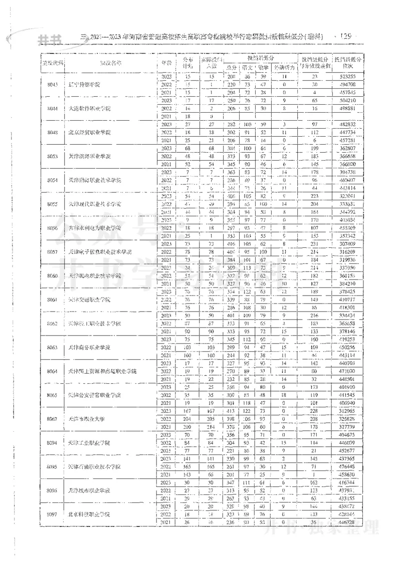 理科录取统计全本偏白版_1.高考2025全国各省真题+答案_必看高考志愿填报价值2999_高考志愿填报_13-河南_河南全套_24理科录取统计Excel版本