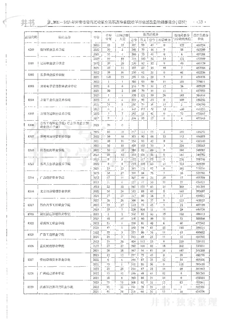 理科录取统计全本偏白版_1.高考2025全国各省真题+答案_必看高考志愿填报价值2999_高考志愿填报_13-河南_河南全套_24理科录取统计Excel版本