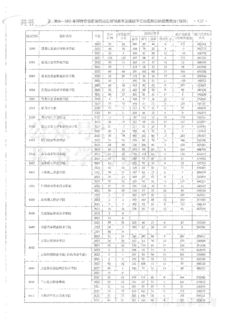 理科录取统计全本偏白版_1.高考2025全国各省真题+答案_必看高考志愿填报价值2999_高考志愿填报_13-河南_河南全套_24理科录取统计Excel版本