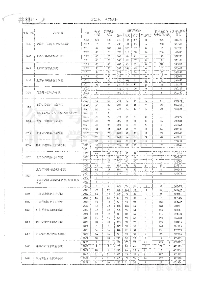 理科录取统计全本偏白版_1.高考2025全国各省真题+答案_必看高考志愿填报价值2999_高考志愿填报_13-河南_河南全套_24理科录取统计Excel版本