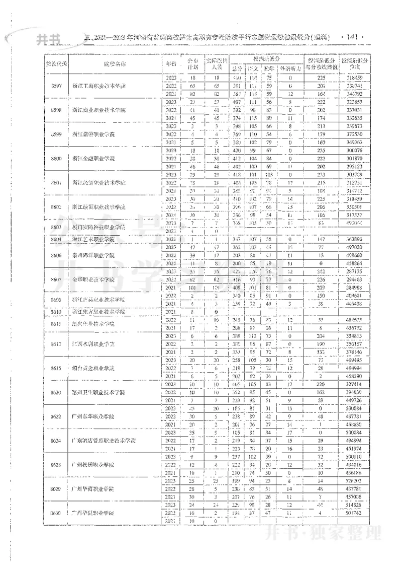 理科录取统计全本偏白版_1.高考2025全国各省真题+答案_必看高考志愿填报价值2999_高考志愿填报_13-河南_河南全套_24理科录取统计Excel版本