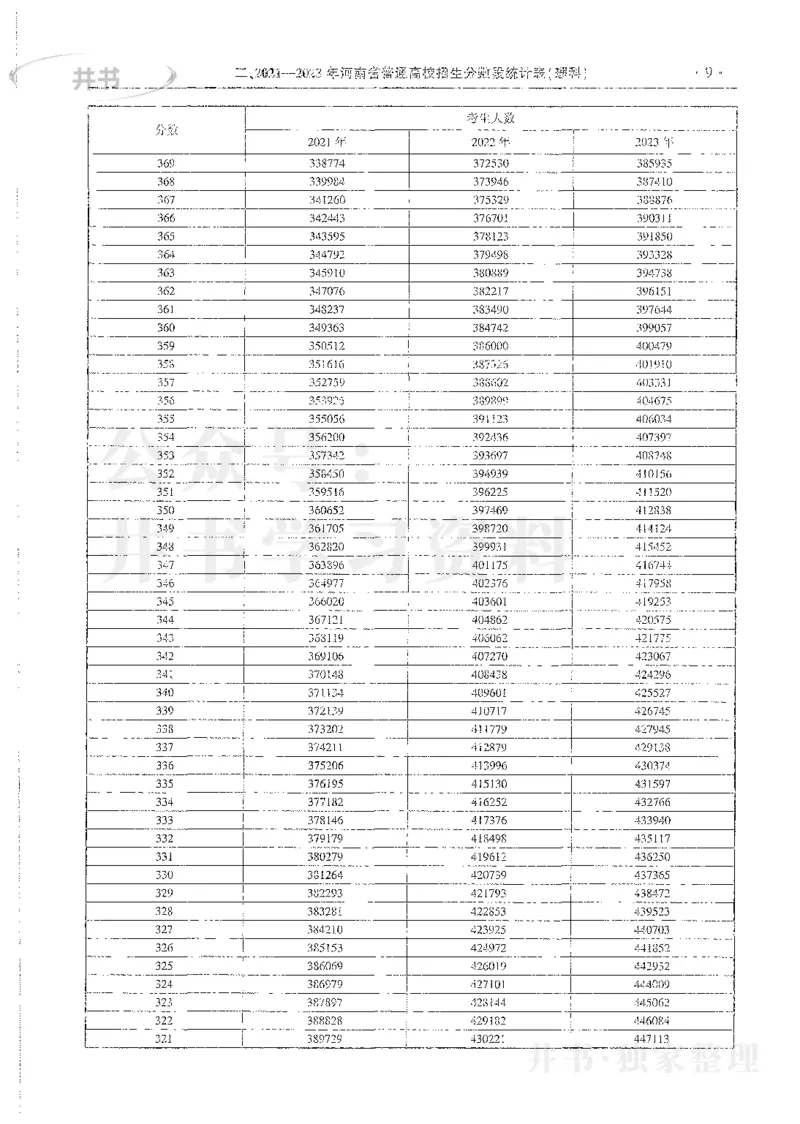 理科录取统计全本偏白版_1.高考2025全国各省真题+答案_必看高考志愿填报价值2999_高考志愿填报_13-河南_河南全套_24理科录取统计Excel版本