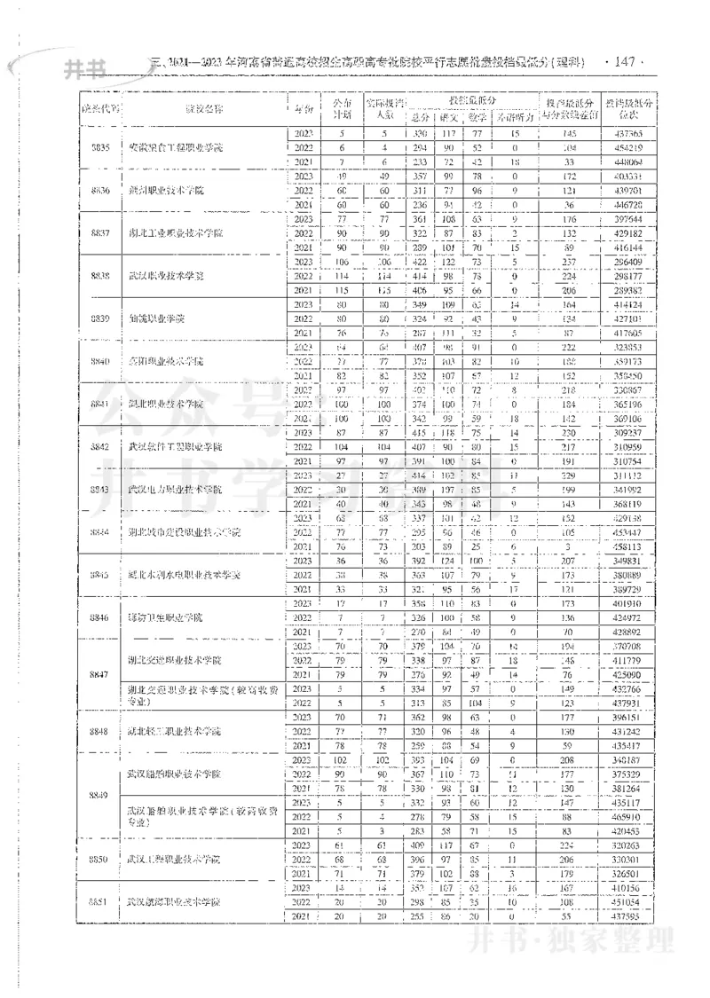 理科录取统计全本偏白版_1.高考2025全国各省真题+答案_必看高考志愿填报价值2999_高考志愿填报_13-河南_河南全套_24理科录取统计Excel版本