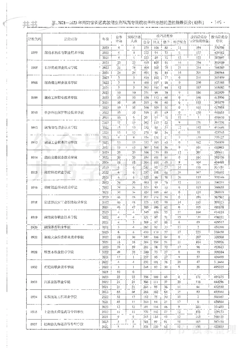 理科录取统计全本偏白版_1.高考2025全国各省真题+答案_必看高考志愿填报价值2999_高考志愿填报_13-河南_河南全套_24理科录取统计Excel版本