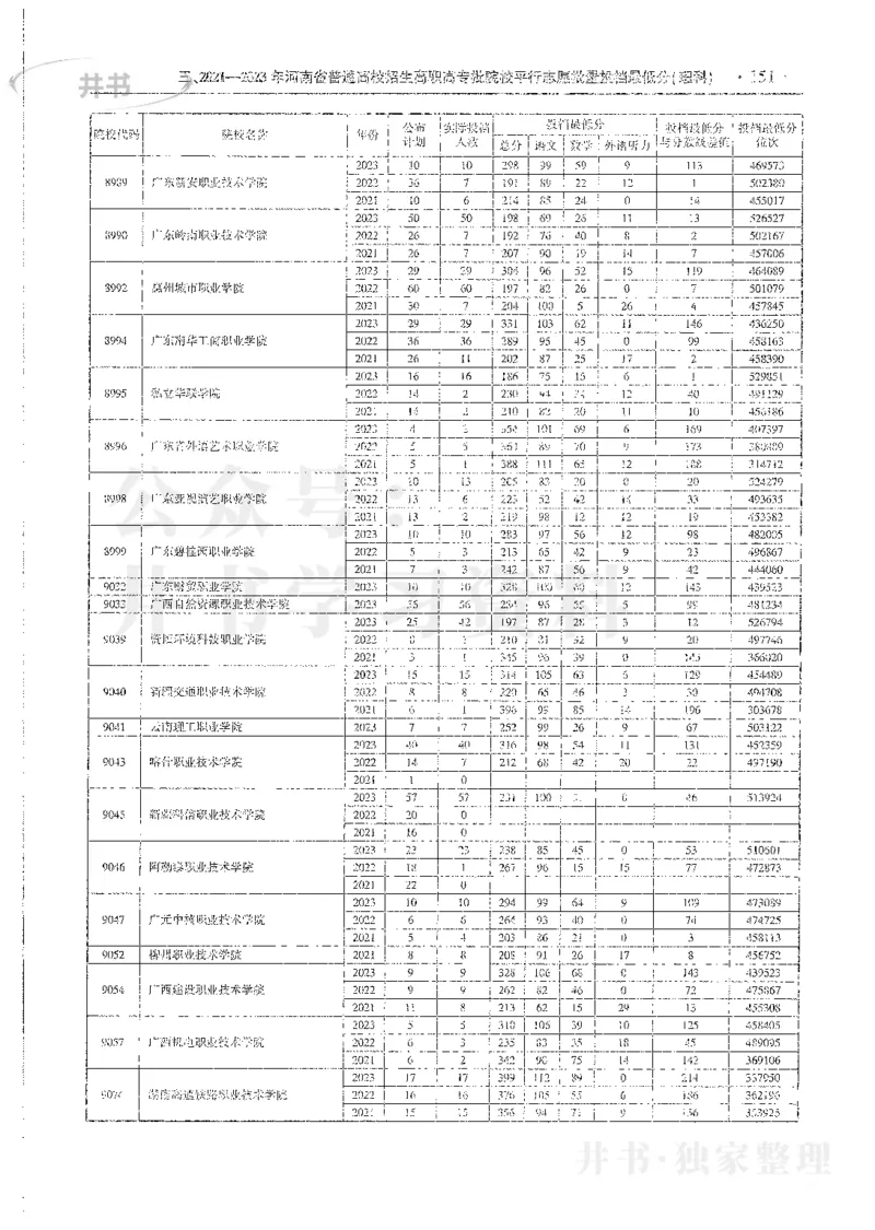 理科录取统计全本偏白版_1.高考2025全国各省真题+答案_必看高考志愿填报价值2999_高考志愿填报_13-河南_河南全套_24理科录取统计Excel版本