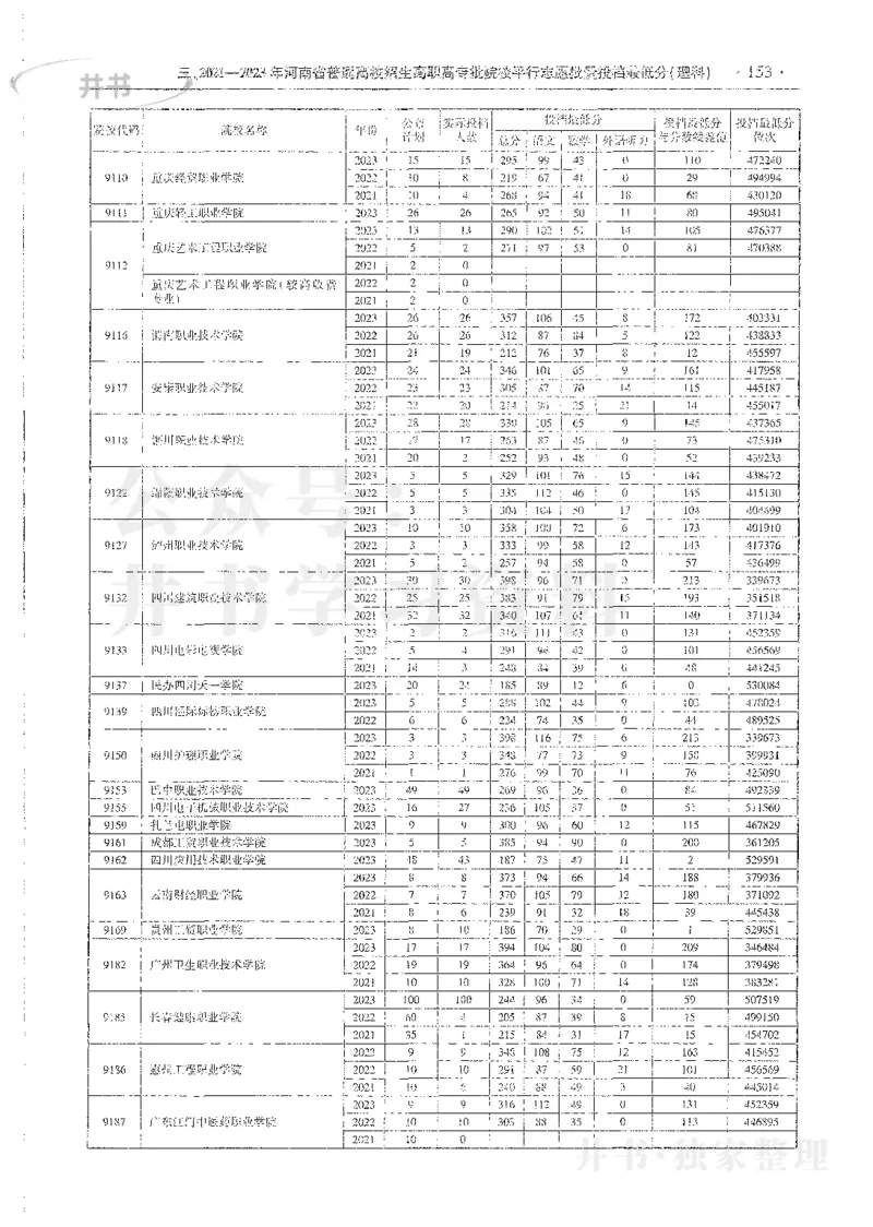 理科录取统计全本偏白版_1.高考2025全国各省真题+答案_必看高考志愿填报价值2999_高考志愿填报_13-河南_河南全套_24理科录取统计Excel版本