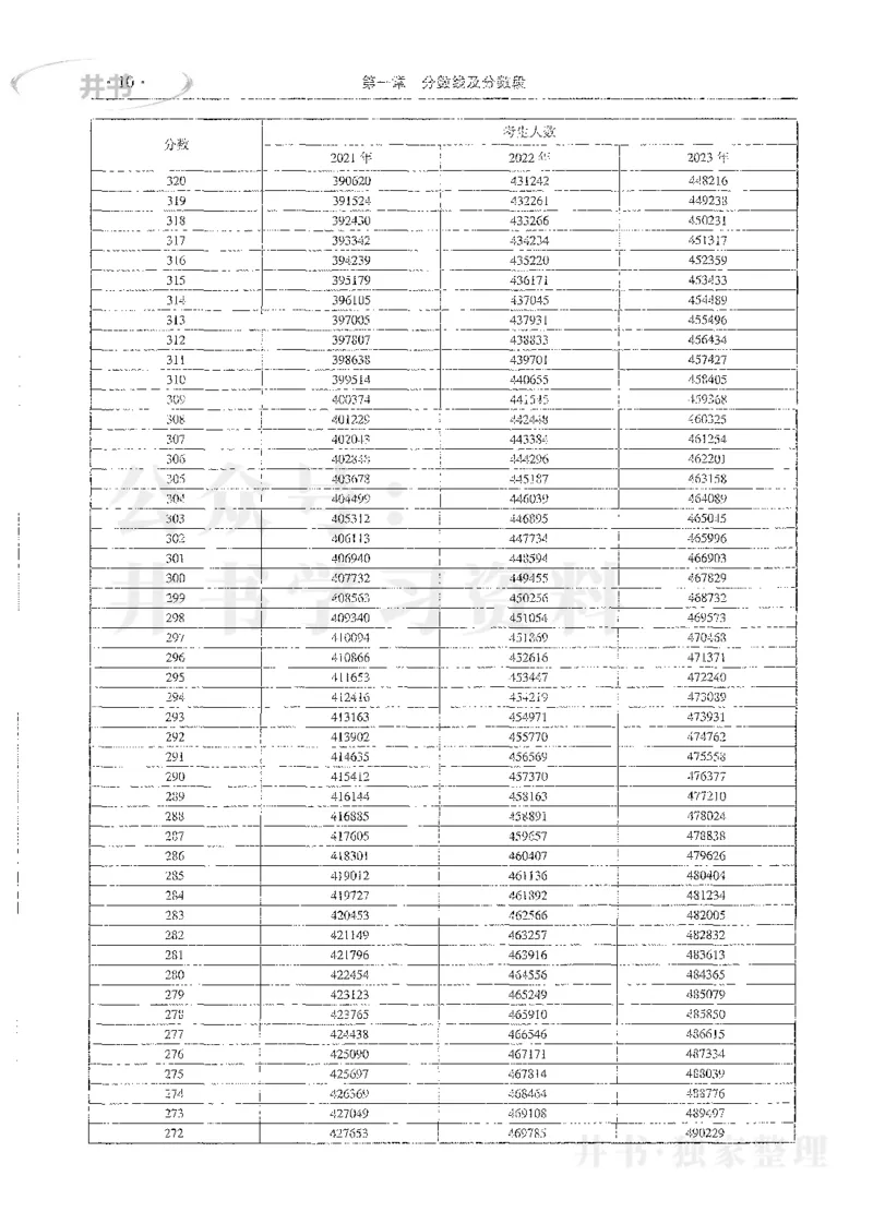 理科录取统计全本偏白版_1.高考2025全国各省真题+答案_必看高考志愿填报价值2999_高考志愿填报_13-河南_河南全套_24理科录取统计Excel版本