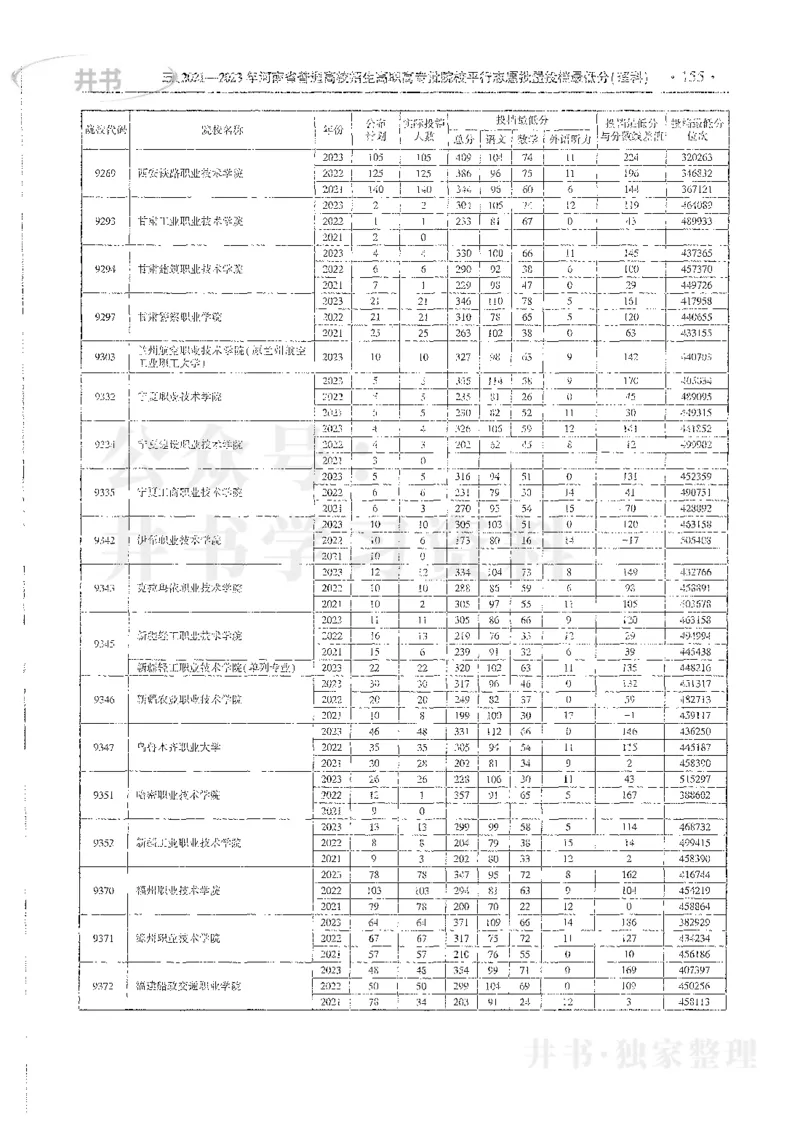 理科录取统计全本偏白版_1.高考2025全国各省真题+答案_必看高考志愿填报价值2999_高考志愿填报_13-河南_河南全套_24理科录取统计Excel版本