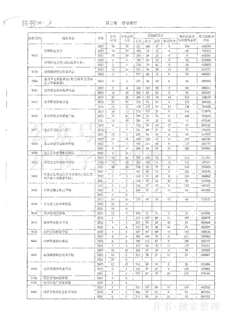 理科录取统计全本偏白版_1.高考2025全国各省真题+答案_必看高考志愿填报价值2999_高考志愿填报_13-河南_河南全套_24理科录取统计Excel版本