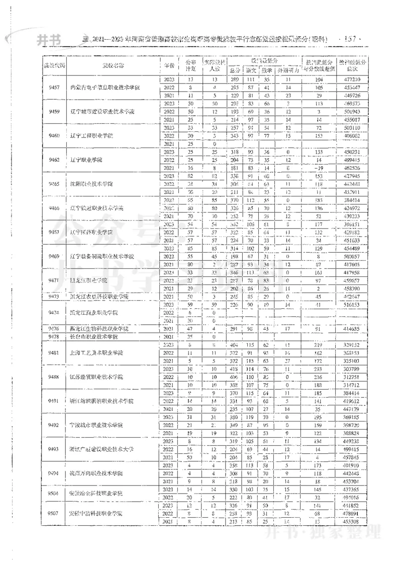 理科录取统计全本偏白版_1.高考2025全国各省真题+答案_必看高考志愿填报价值2999_高考志愿填报_13-河南_河南全套_24理科录取统计Excel版本