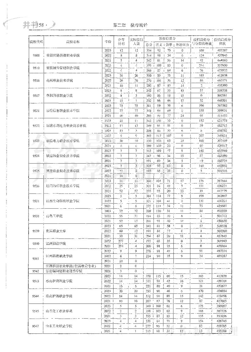 理科录取统计全本偏白版_1.高考2025全国各省真题+答案_必看高考志愿填报价值2999_高考志愿填报_13-河南_河南全套_24理科录取统计Excel版本
