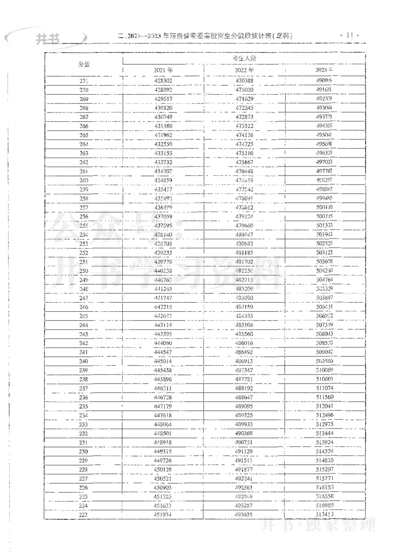 理科录取统计全本偏白版_1.高考2025全国各省真题+答案_必看高考志愿填报价值2999_高考志愿填报_13-河南_河南全套_24理科录取统计Excel版本