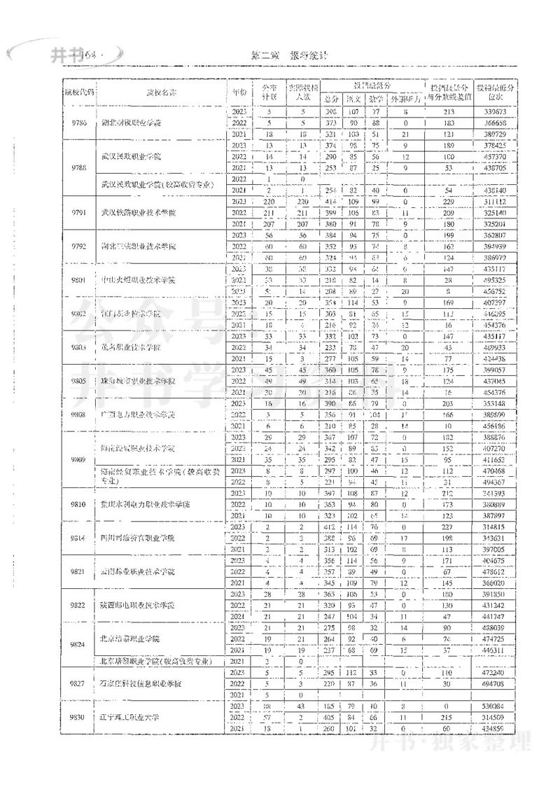 理科录取统计全本偏白版_1.高考2025全国各省真题+答案_必看高考志愿填报价值2999_高考志愿填报_13-河南_河南全套_24理科录取统计Excel版本