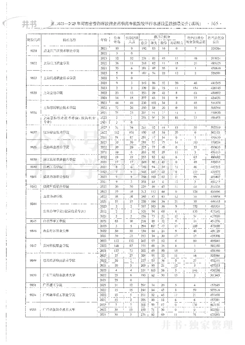 理科录取统计全本偏白版_1.高考2025全国各省真题+答案_必看高考志愿填报价值2999_高考志愿填报_13-河南_河南全套_24理科录取统计Excel版本