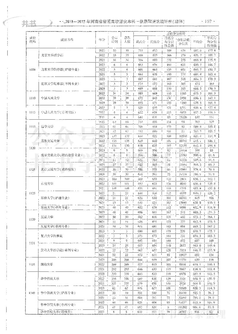 理科录取统计全本偏白版_1.高考2025全国各省真题+答案_必看高考志愿填报价值2999_高考志愿填报_13-河南_河南全套_24理科录取统计Excel版本
