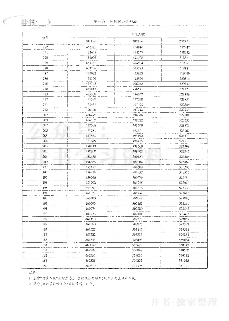 理科录取统计全本偏白版_1.高考2025全国各省真题+答案_必看高考志愿填报价值2999_高考志愿填报_13-河南_河南全套_24理科录取统计Excel版本