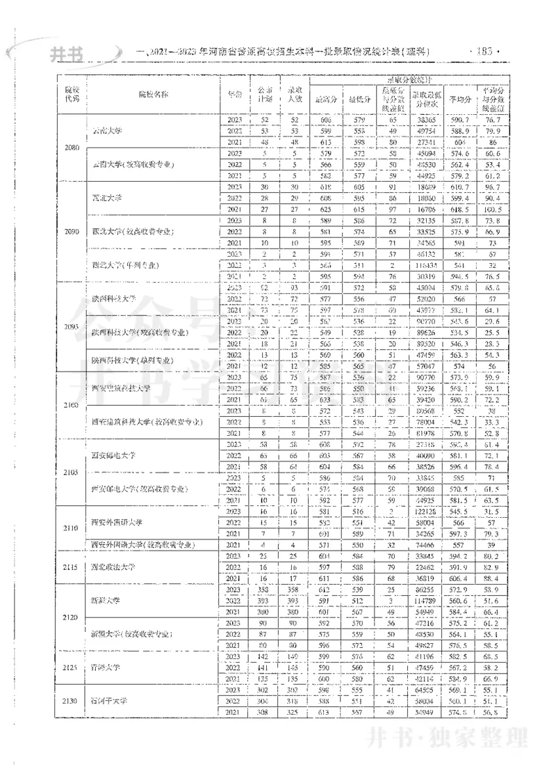 理科录取统计全本偏白版_1.高考2025全国各省真题+答案_必看高考志愿填报价值2999_高考志愿填报_13-河南_河南全套_24理科录取统计Excel版本