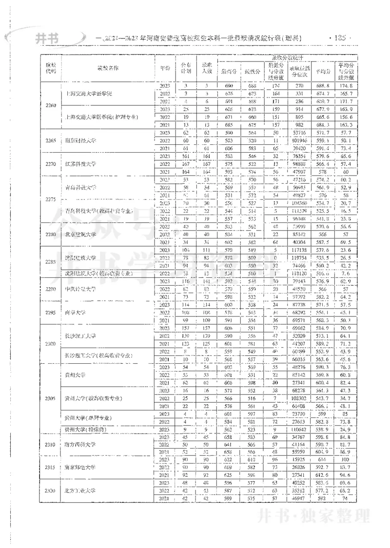 理科录取统计全本偏白版_1.高考2025全国各省真题+答案_必看高考志愿填报价值2999_高考志愿填报_13-河南_河南全套_24理科录取统计Excel版本