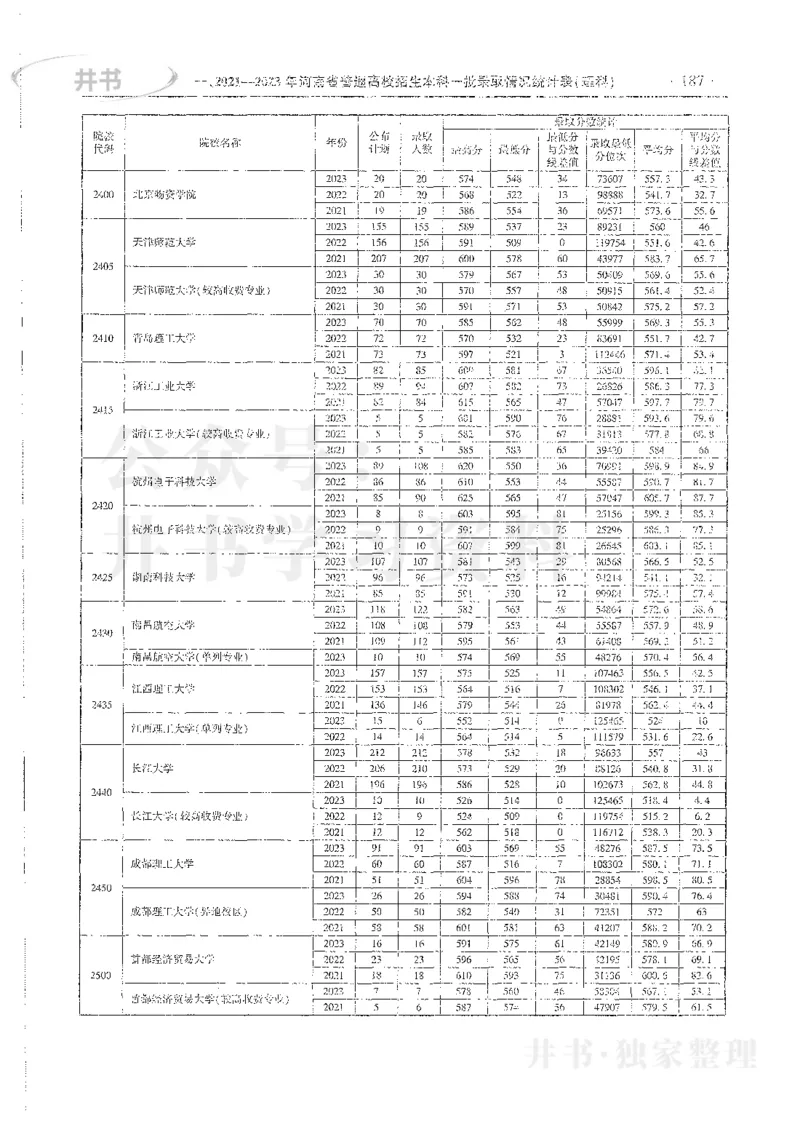 理科录取统计全本偏白版_1.高考2025全国各省真题+答案_必看高考志愿填报价值2999_高考志愿填报_13-河南_河南全套_24理科录取统计Excel版本