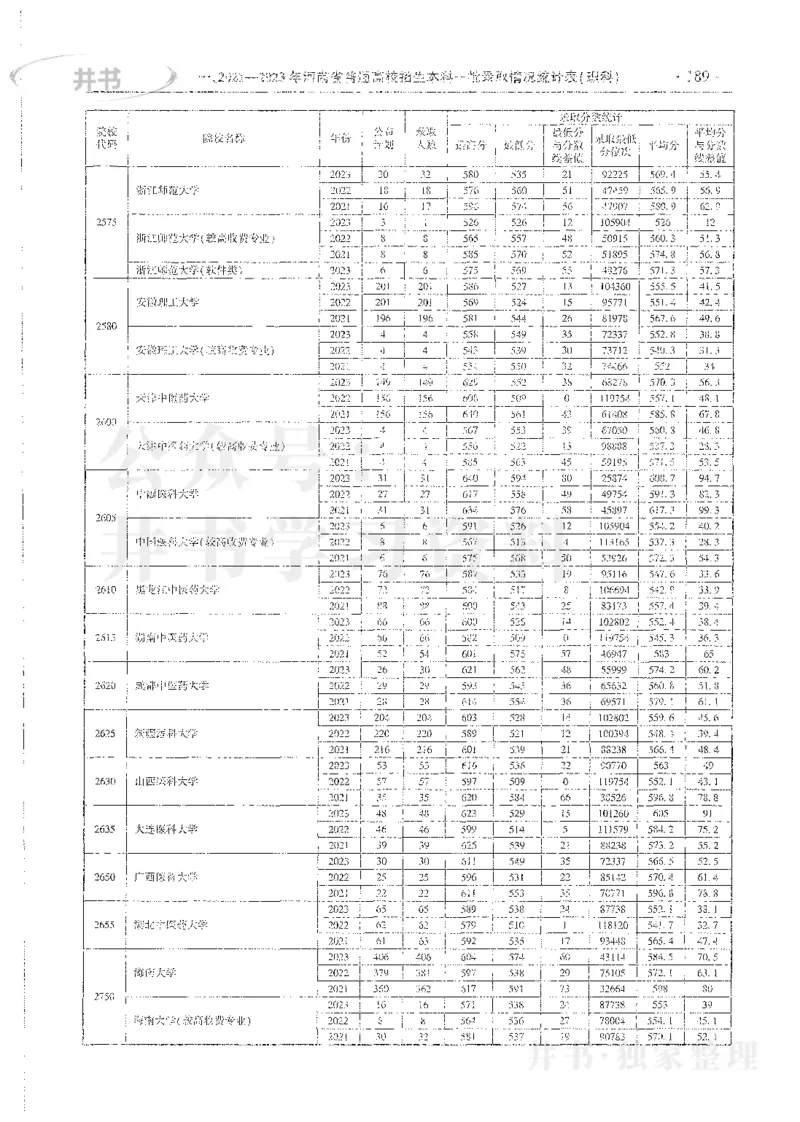理科录取统计全本偏白版_1.高考2025全国各省真题+答案_必看高考志愿填报价值2999_高考志愿填报_13-河南_河南全套_24理科录取统计Excel版本