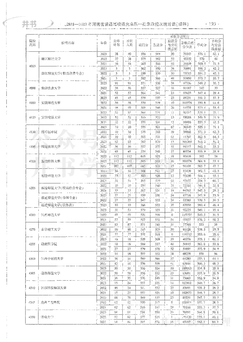理科录取统计全本偏白版_1.高考2025全国各省真题+答案_必看高考志愿填报价值2999_高考志愿填报_13-河南_河南全套_24理科录取统计Excel版本