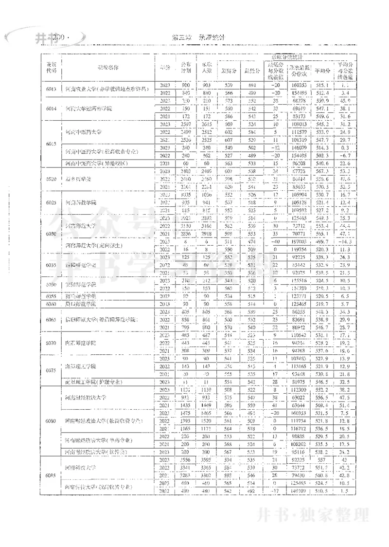 理科录取统计全本偏白版_1.高考2025全国各省真题+答案_必看高考志愿填报价值2999_高考志愿填报_13-河南_河南全套_24理科录取统计Excel版本