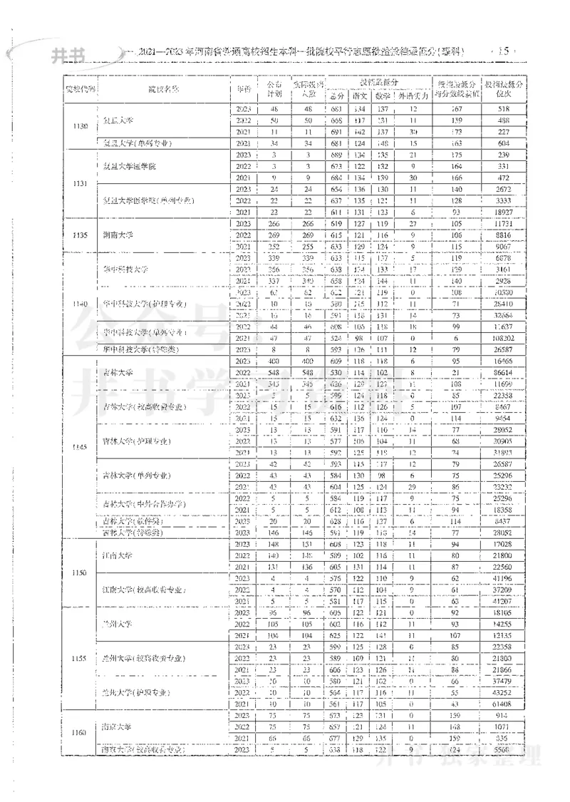 理科录取统计全本偏白版_1.高考2025全国各省真题+答案_必看高考志愿填报价值2999_高考志愿填报_13-河南_河南全套_24理科录取统计Excel版本