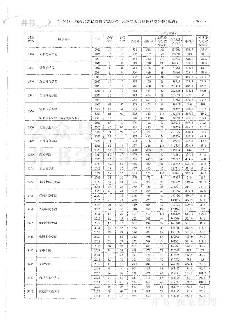 理科录取统计全本偏白版_1.高考2025全国各省真题+答案_必看高考志愿填报价值2999_高考志愿填报_13-河南_河南全套_24理科录取统计Excel版本